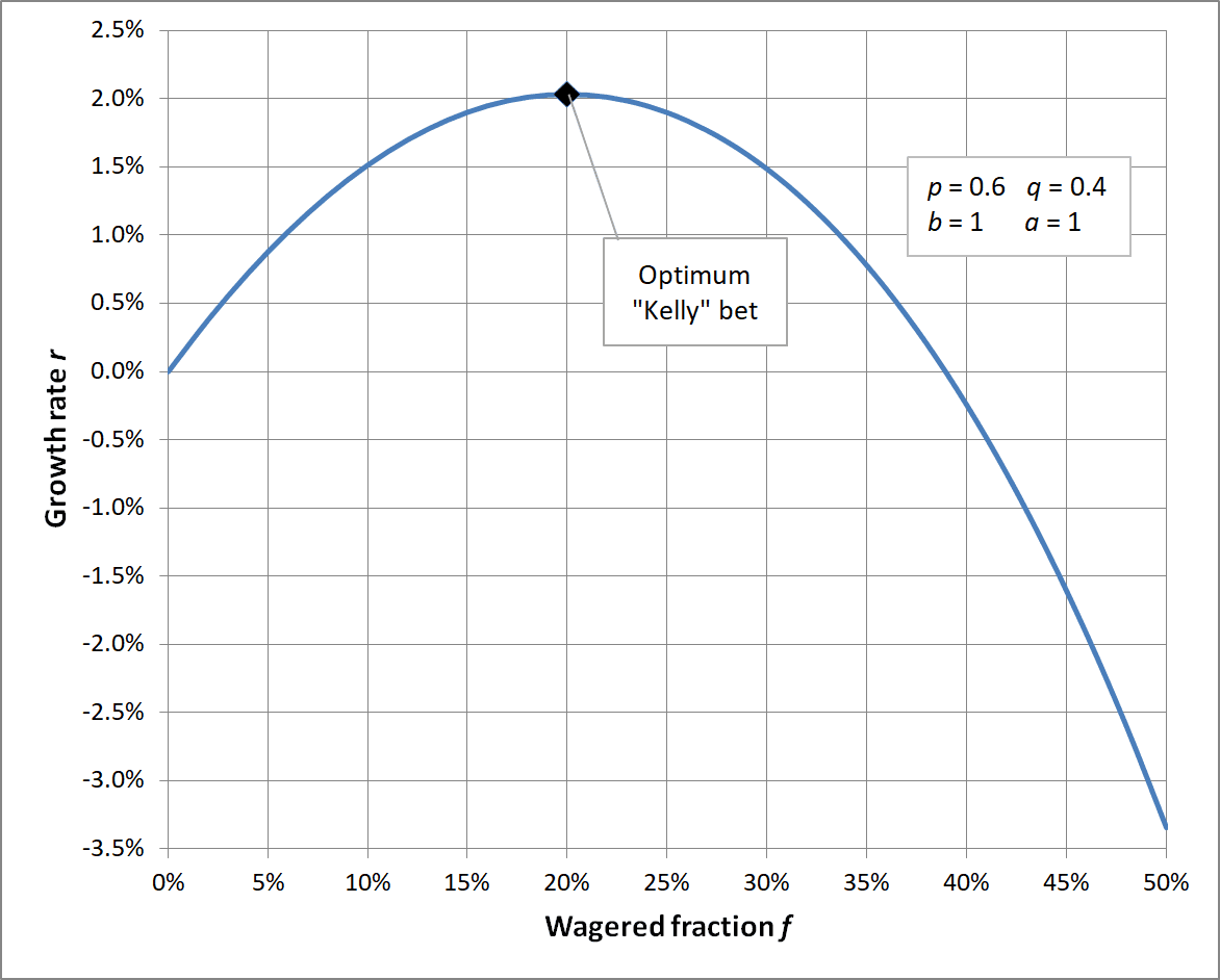 Kelly criterion