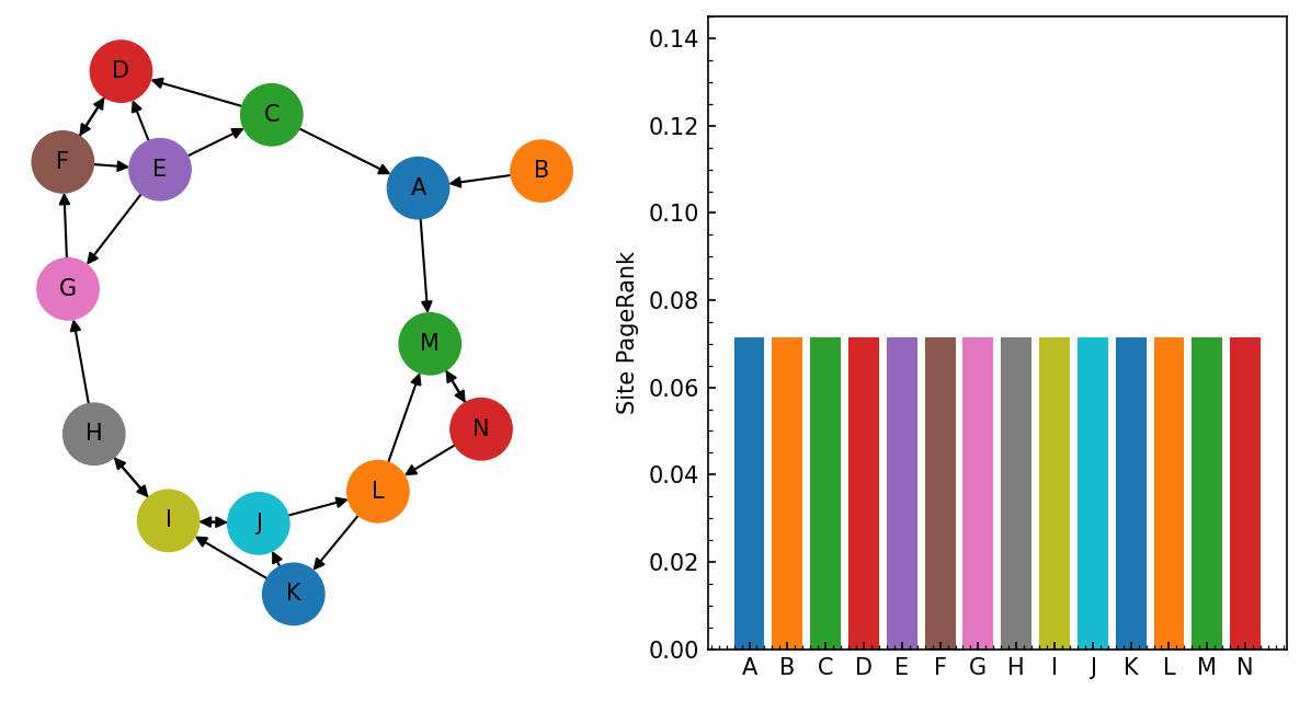 PageRank