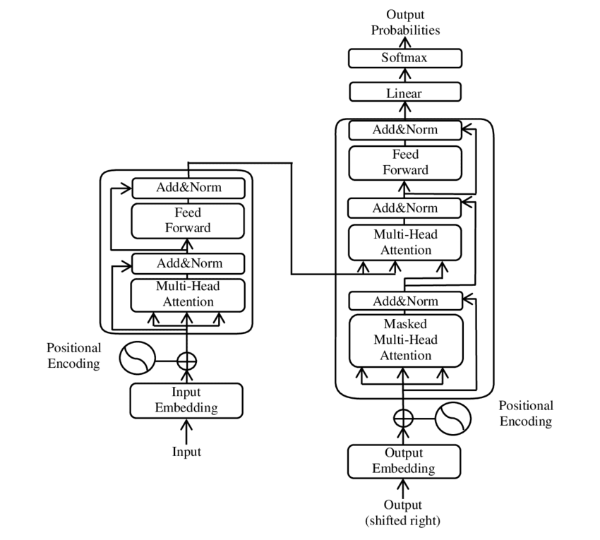 most transformer operations are memory-bound, not compute-bound