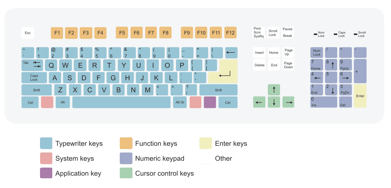 Keyboard layout