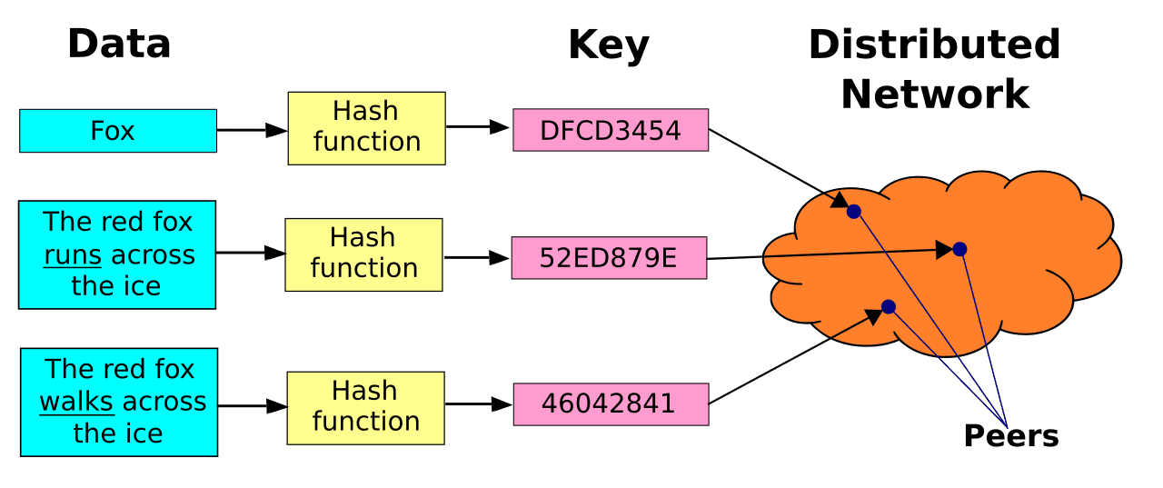 Distributed hash table