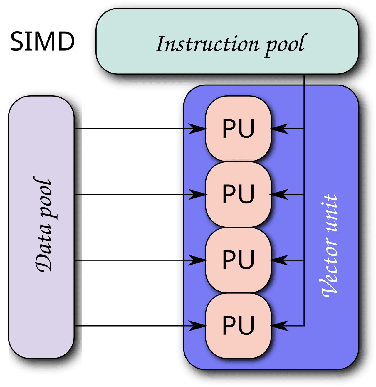 Single instruction, multiple data