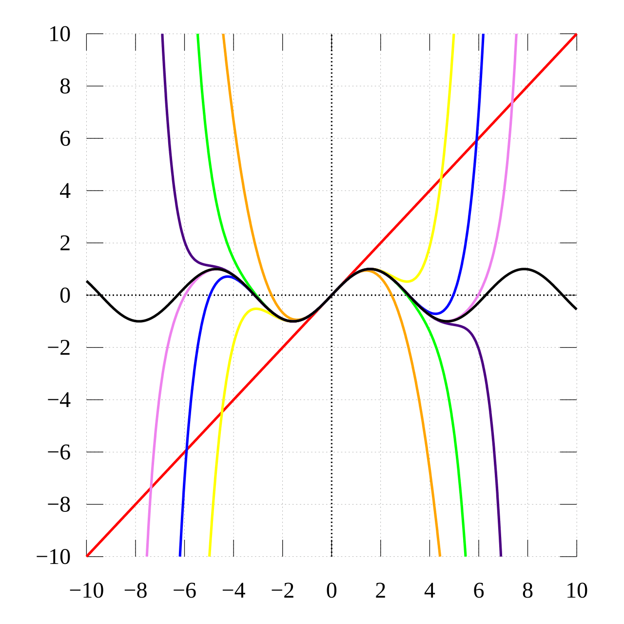 Taylor series