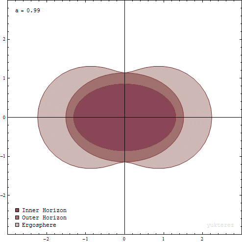 Kerr metric