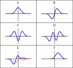 Wave function