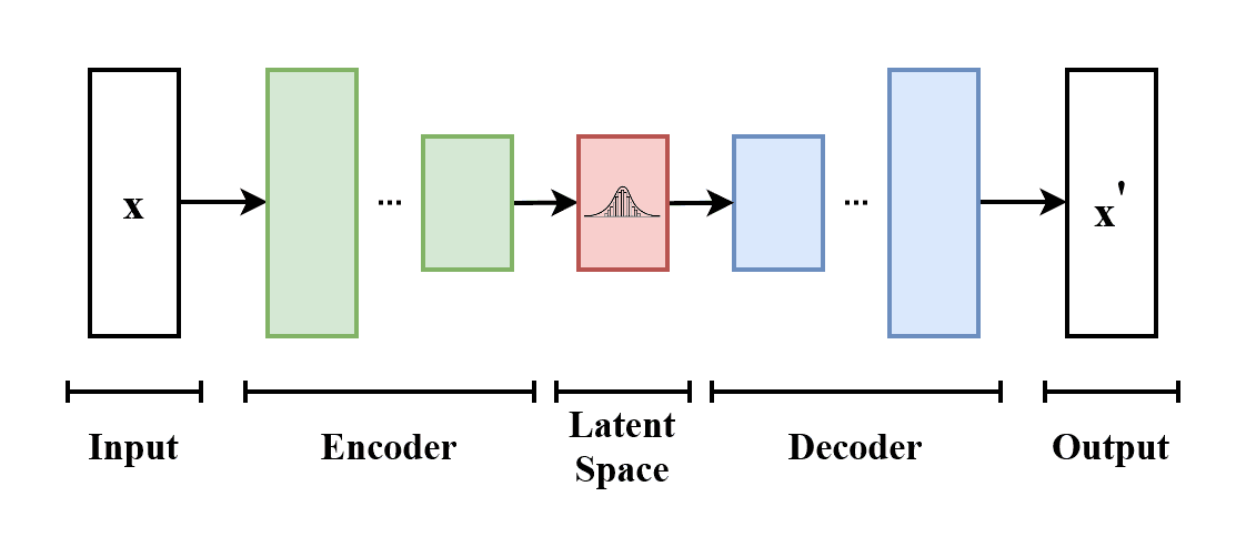 Variational autoencoder