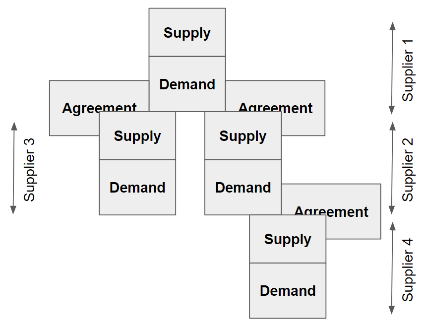 SQL vs NoSQL: SQL enforces schema and ACID, NoSQL offers flexibility and horizontal scaling