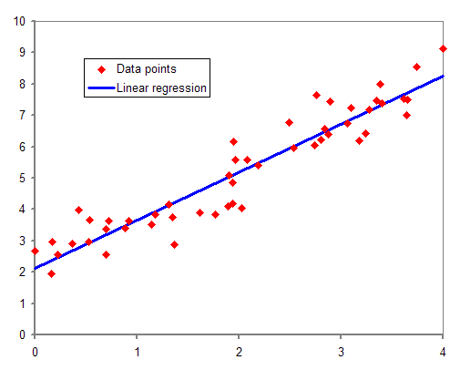 Regression analysis