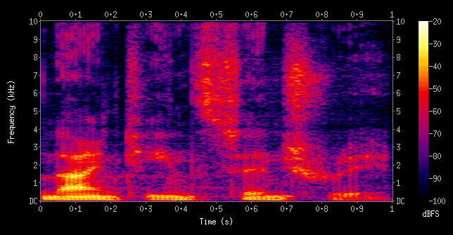 Short-time Fourier transform
