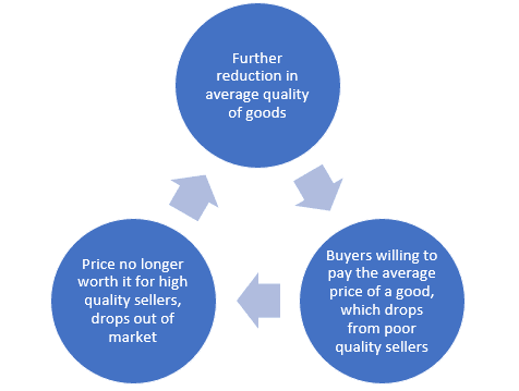 Adverse selection