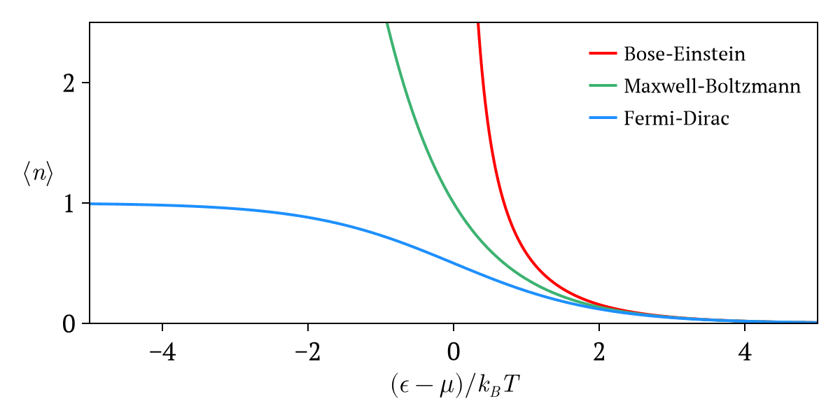 Fermi–Dirac statistics