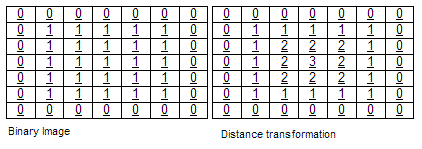 Distance transform